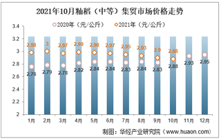 2021年10月籼稻（中等）集贸市场价格走势及增速分析