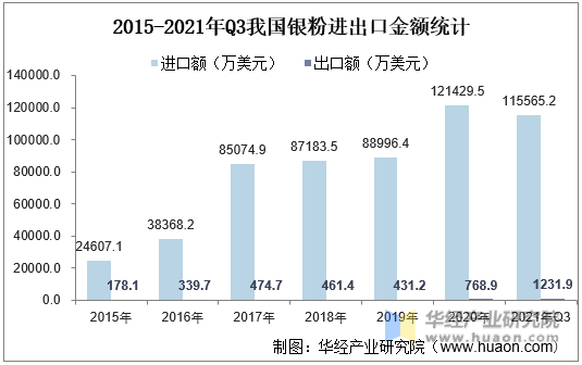 2015-2021年Q3我国银粉进出口金额统计