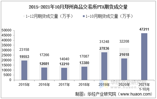 2015-2021年10月郑州商品交易所PTA期货成交量