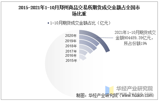 2015-2021年1-10月郑州商品交易所期货成交金额占全国市场比重