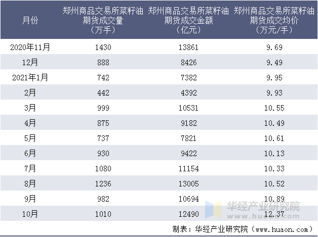 近一年郑州商品交易所菜籽油期货成交情况统计表