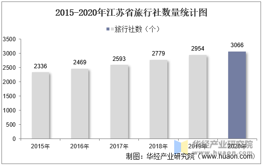 2015-2020年江苏省旅行社数量统计图