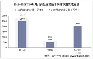 2021年10月郑州商品交易所干制红枣期货成交量、成交金额及成交均价统计