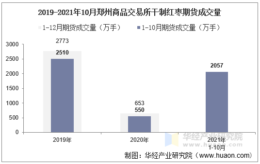 2019-2021年10月郑州商品交易所干制红枣期货成交量