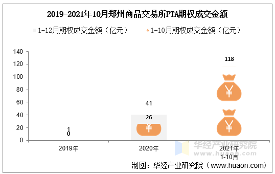 2019-2021年10月郑州商品交易所PTA期权成交金额