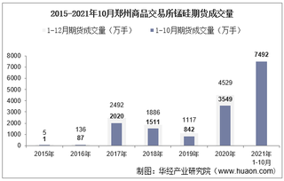 2021年10月郑州商品交易所锰硅期货成交量、成交金额及成交均价统计