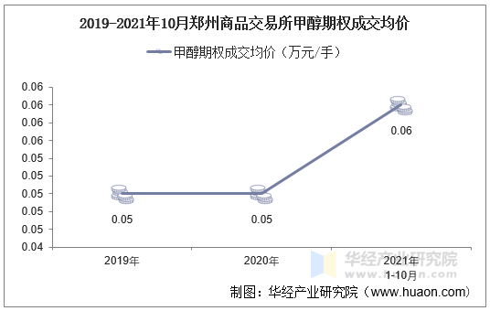 2019-2021年10月郑州商品交易所甲醇期权成交均价