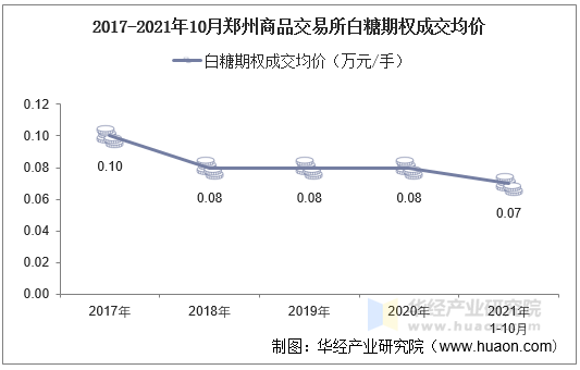 2017-2021年10月郑州商品交易所白糖期权成交均价