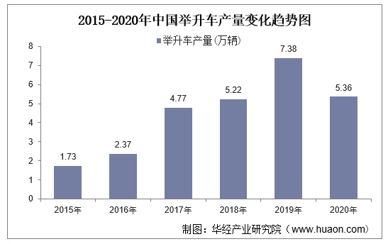 2015-2020年中国举升车产量变化趋势图