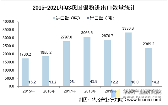 2015-2021年Q3我国银粉进出口数量统计