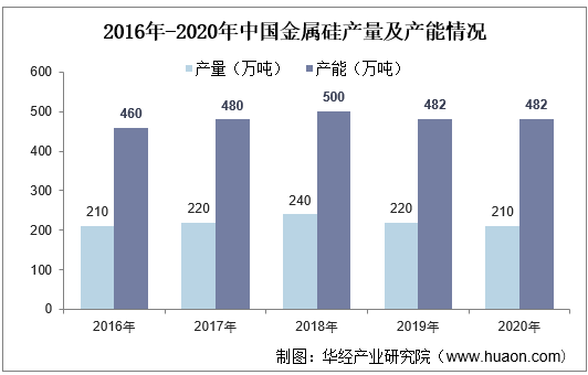 2016年-2020年中国金属硅产量及产能情况