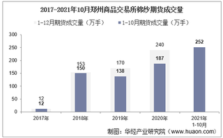 2021年10月郑州商品交易所棉纱期货成交量、成交金额及成交均价统计