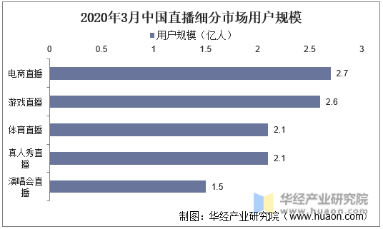 2020年3月中国直播细分市场用户规模