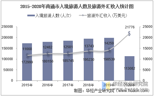 2015-2020年南通市入境旅游人数及旅游外汇收入统计图