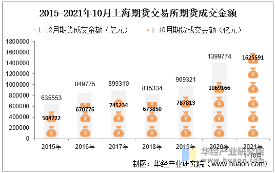 2015-2021年10月上海期货交易所期货成交金额