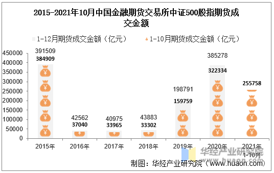 2015-2021年10月中国金融期货交易所中证500股指期货成交金额