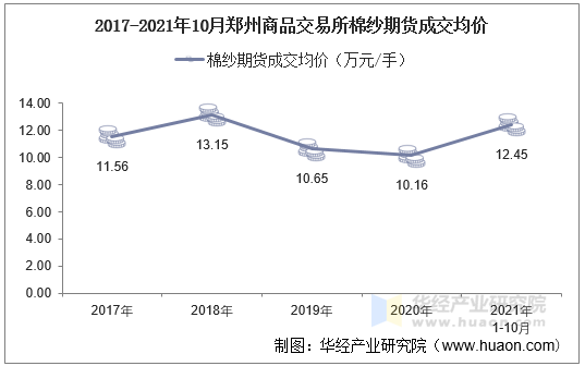 2017-2021年10月郑州商品交易所棉纱期货成交均价