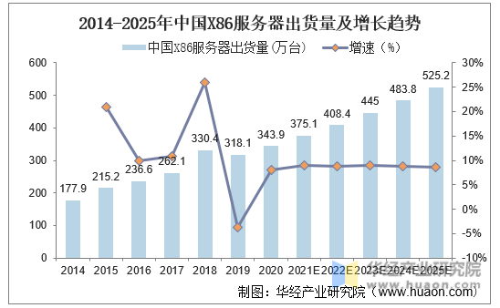 2014-2025年中国X86服务器出货量及增长趋势