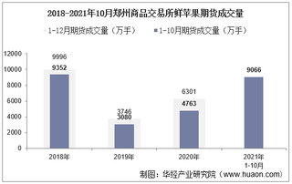 2021年10月郑州商品交易所鲜苹果期货成交量、成交金额及成交均价统计