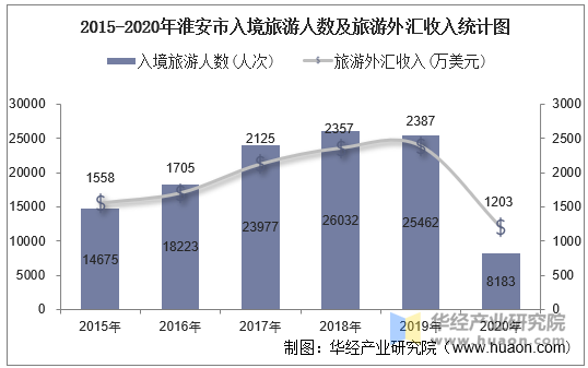 2015-2020年淮安市入境旅游人数及旅游外汇收入统计图