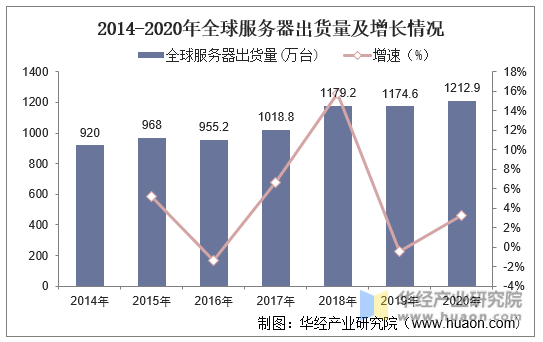 2014-2020年全球服务器出货量及增长情况