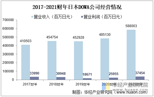 2017-2021财年日本DOWA公司经营情况