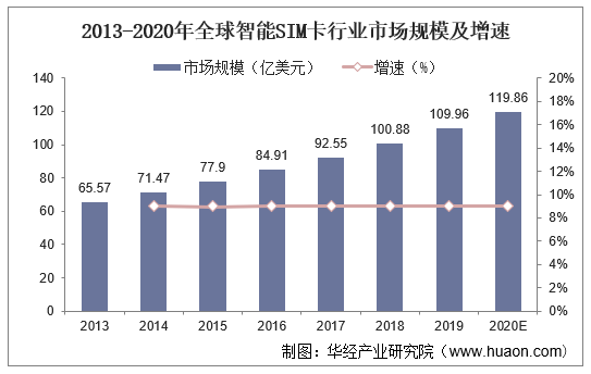 2013-2020年全球智能SIM卡行业市场规模及增速
