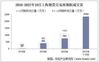 2021年10月上海期货交易所期权成交量、成交金额及成交金额占比统计