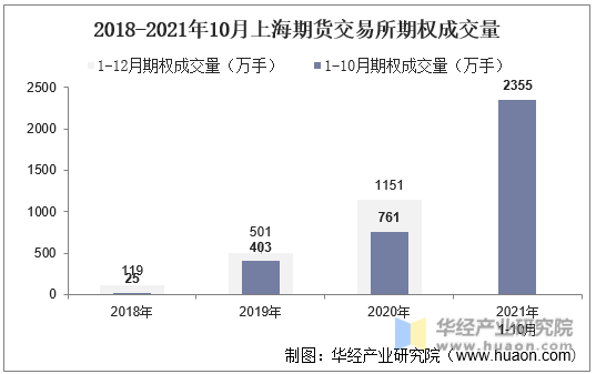 2018-2021年10月上海期货交易所期权成交量