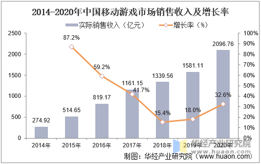 2014-2020年中国移动游戏市场销售收入及增长率