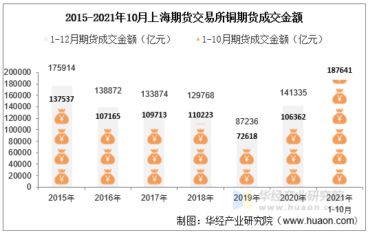 2015-2021年10月上海期货交易所铜期货成交金额