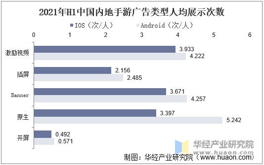 2021年H1中国内地手游广告类型人均展示次数