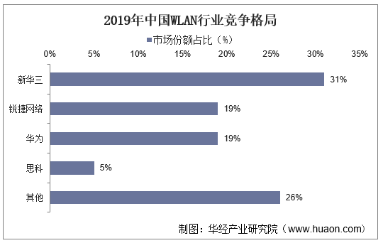 2019年中国WLAN行业竞争格局