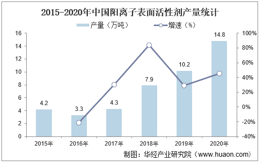 2015-2020年中国阳离子表面活性剂产量统计