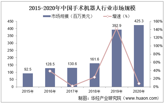 2015-2020年中国手术机器人行业市场规模