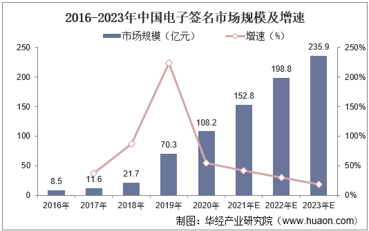 2016-2023年中国电子签名市场规模及增速