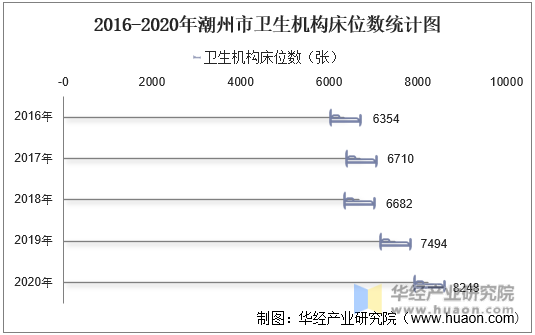 2016-2020年潮州市卫生机构床位数统计图