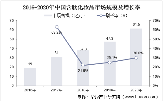 2016-2020年中国肽行业市场规模及增长率