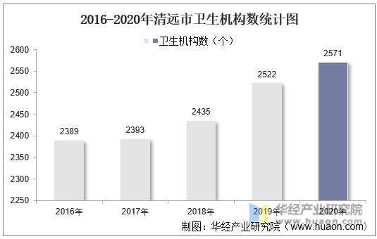 2016-2020年清远市卫生机构数统计图