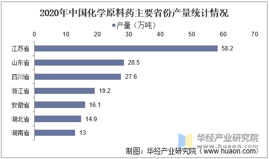 2020年中国化学原料药主要省份产量统计情况