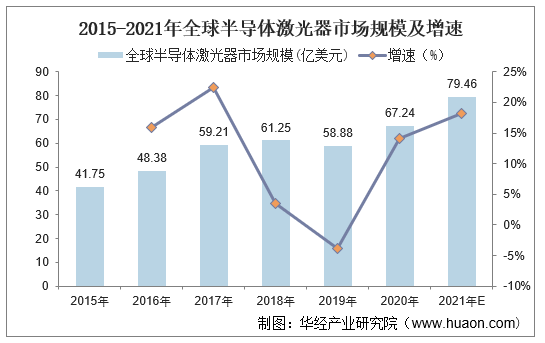 2015-2021年全球半导体激光器市场规模及增速