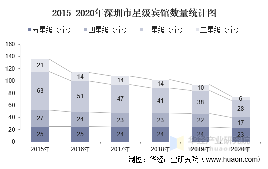 2015-2020年深圳市星级宾馆数量统计图