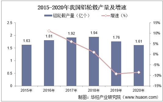 2015-2020年我国铝轮毂产量及增速