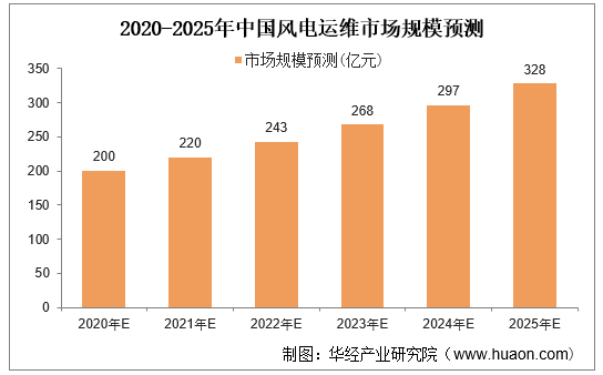 2020-2025年中国风电运维市场规模预测