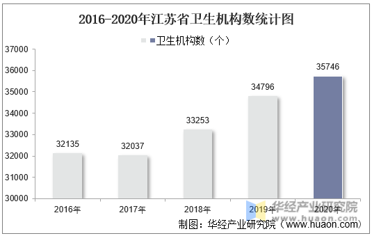 2016-2020年江苏省卫生机构数统计图