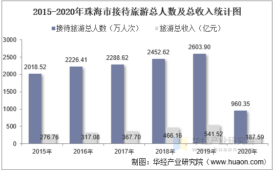 2015-2020年珠海市接待旅游总人数及总收入统计图