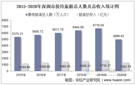 2015-2020年深圳市接待旅游总人数及总收入统计图