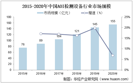 2015-2020年中国AOI检测设备行业市场规模