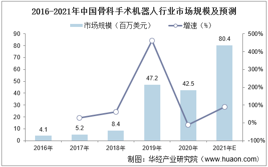 2016-2021年中国骨科手术机器人行业市场规模及预测