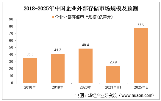 2018-2025年中国企业外部存储市场规模及预测